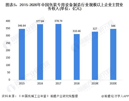 图表5：2015-2020年中国包装专用设备制造行业规模以上企业主营业务收入(单位：亿元)